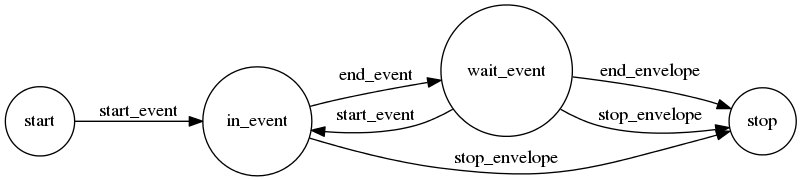 digraph recipient_message_life_cycle {
    rankdir=LR

    node [shape = circle] start;
    node [shape = circle] wait_event;
    node [shape = circle] in_event;
    node [shape = circle] stop;

    start -> in_event [label = "start_event"];
    in_event -> wait_event [label = "end_event"];
    in_event -> stop [label = "stop_envelope"];
    wait_event -> in_event [label = "start_event"];
    wait_event -> stop [label = "end_envelope"];
    wait_event -> stop [label = "stop_envelope"];
}