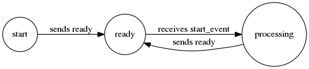 digraph recipient {
    rankdir=LR;

    node [shape = circle] start;
    node [shape = circle] ready;
    node [shape = circle] processing;

    start -> ready [label = "sends ready"];
    ready -> processing [label = "receives start_event"];
    processing -> ready [label = "sends ready"]
}